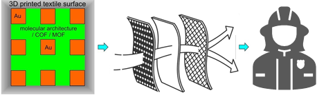 3D Printed Technical Textiles for Defence Exosuits: Custom Fabrics for Physiological Monitoring and Decontamination Applications 