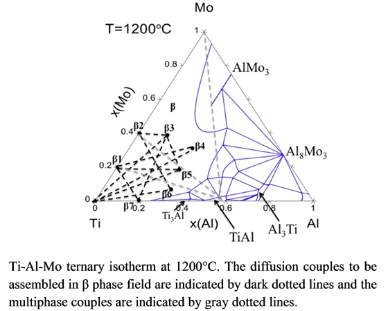 Ti-AL-Mo ternary isotherm at 1200oc