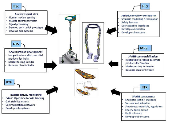 Seamless affordable assistive technology