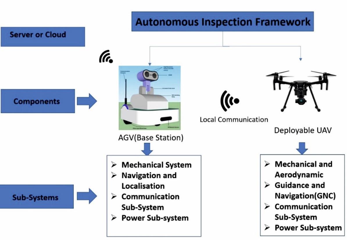 Design and development of an integrated inspection framework comprising of UGVs with deployable UAYs for critical power infrastructure inspection