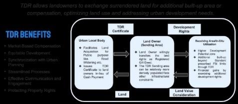 Development Of Blockchain-Based TDR Portal