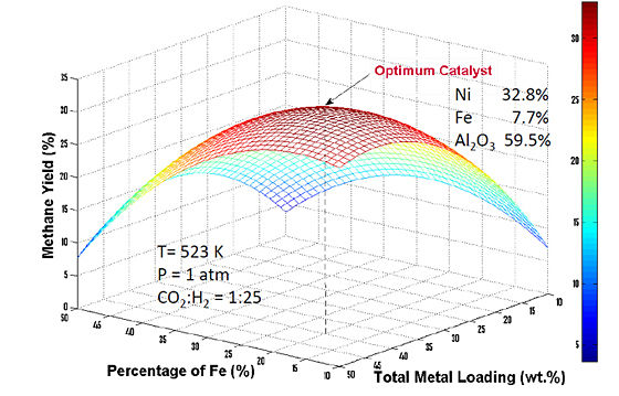 Optimizing catalyst composition using statistical methodologies