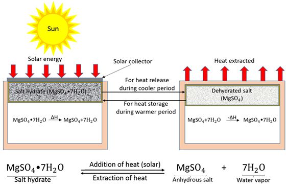 Thermal Energy Storage using Salt Hydrates