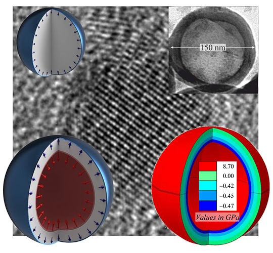 As we traverse from a metal nanoparticle to thin nano-shells, the lattice expansion effects grain prominence.