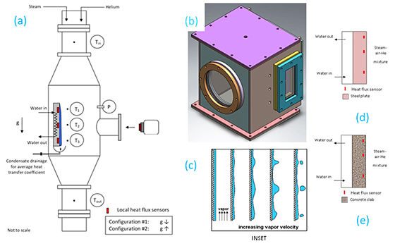 Experimental Set-up: Figures (a), (b) schematic of the test section (c ) possible flow patterns and occurrence of film-instability in upward flow configuration, (d), (e) steel and concrete test slab with Heat Flux Sensors (HFS)