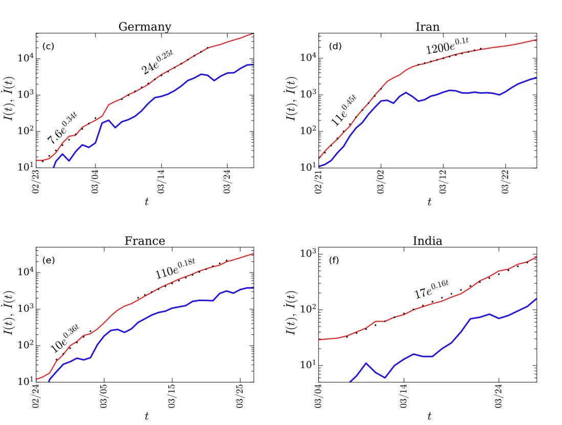 Modeling of COVID-19