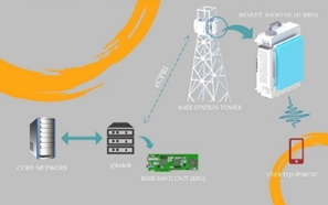 Next Generation Wireless Research and Standardization On 5g and beyond funded by Ministry of Electronics and Information Technology