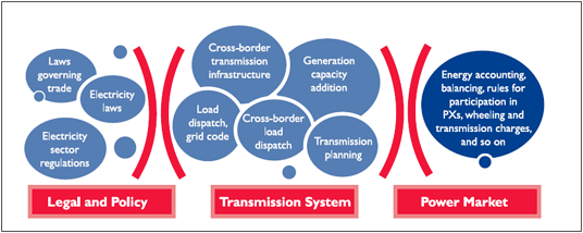 Key Issues for Enabling the Regional Power Market in South Asia