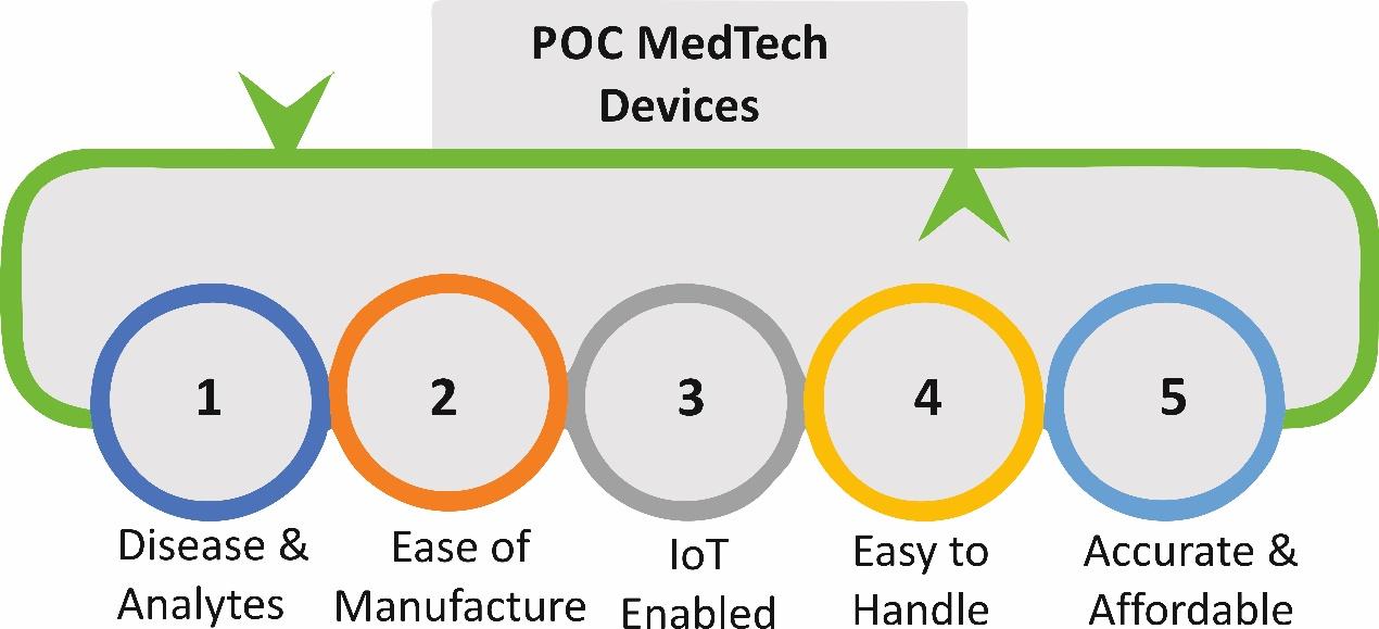 Point-of-Care Devices in Healthcare Technologies