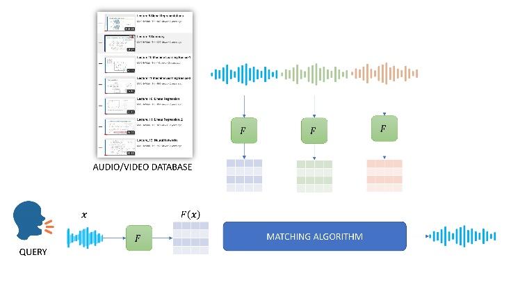 Speech Technologies In Indian Languages - funded by Ministry of Electronics and Information Technology